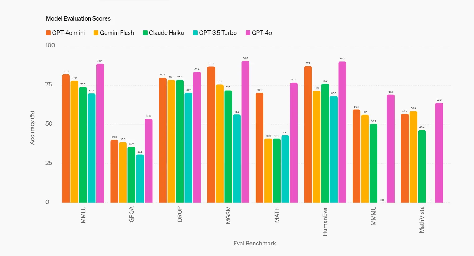 Gpt-4o mini HumanEval Benchmark