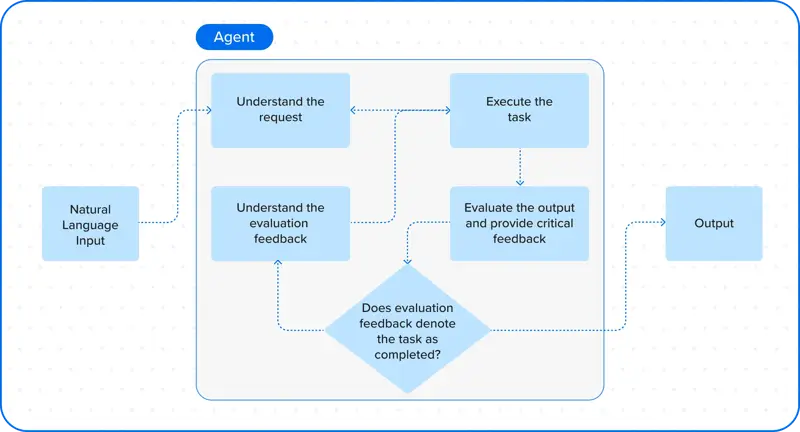 Illustration of Agentic AI in Action workflows