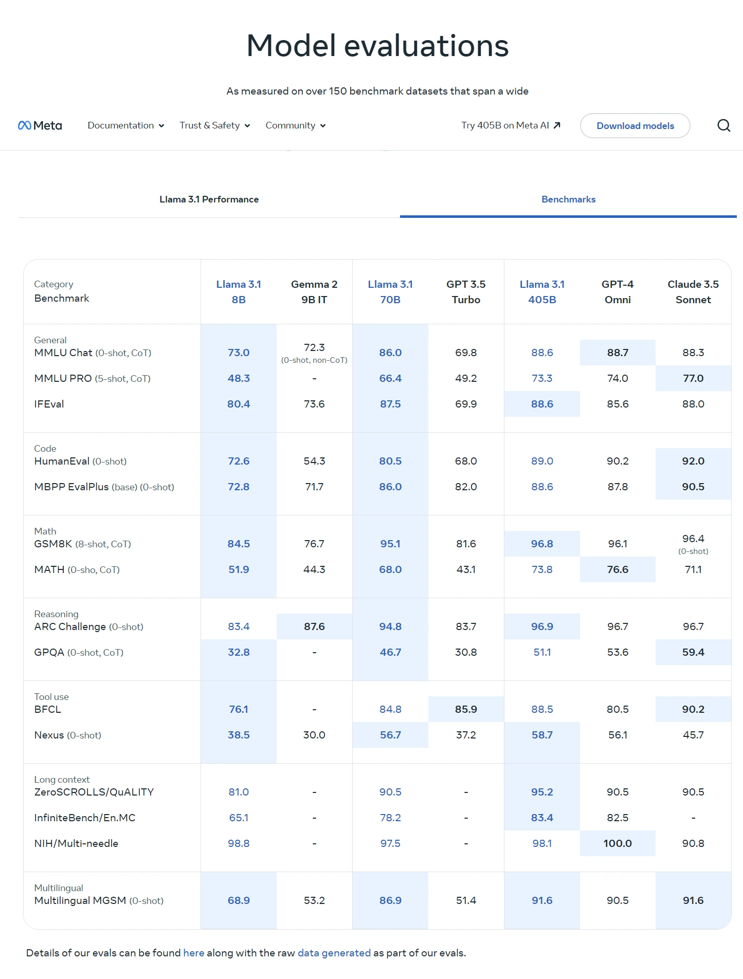 Llama 31 Performamce Benchmarks Across Gpt 4o Gemini Claude