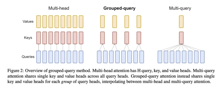 What is Group Query Attention