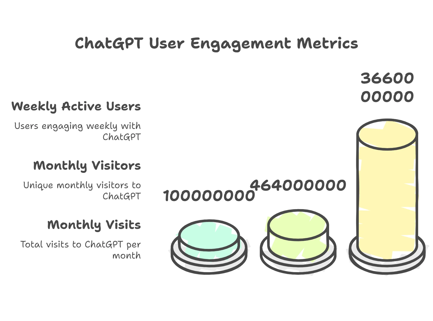 Chatgpt Users stats at a glance